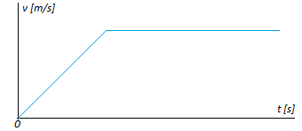 variable Beschleunigung